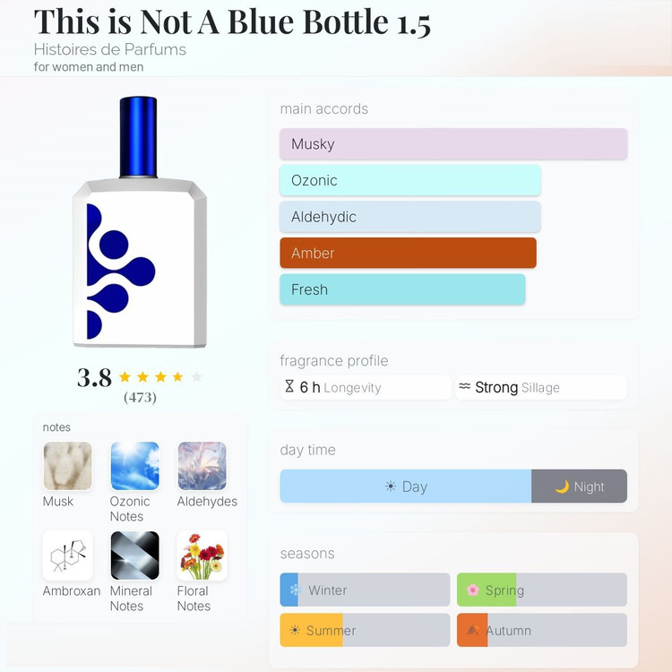 عطر ادکلن هیستوریز د پارفومز دیس ایز نات ا بلو باتل 1.5 | Histoires de Parfums This Is Not A Blue Bottle 1.5