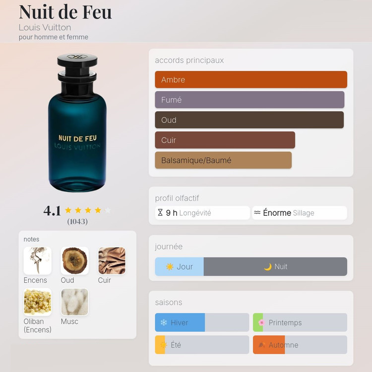 عطر ادکلن لویی ویتون نویت دی فو | Louis Vuitton Nuit de Feu